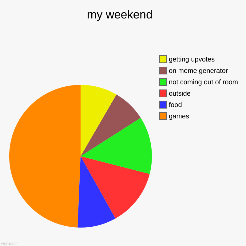 my weekend (sence weekday one blew up) | my weekend  | games, food, outside, not coming out of room, on meme generator , getting upvotes | image tagged in charts,pie charts | made w/ Imgflip chart maker