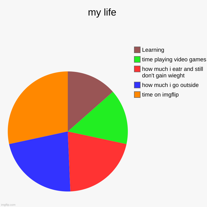 life is like | my life | time on imgflip, how much i go outside, how much i eatr and still don't gain wieght, time playing video games, Learning | image tagged in charts,pie charts | made w/ Imgflip chart maker
