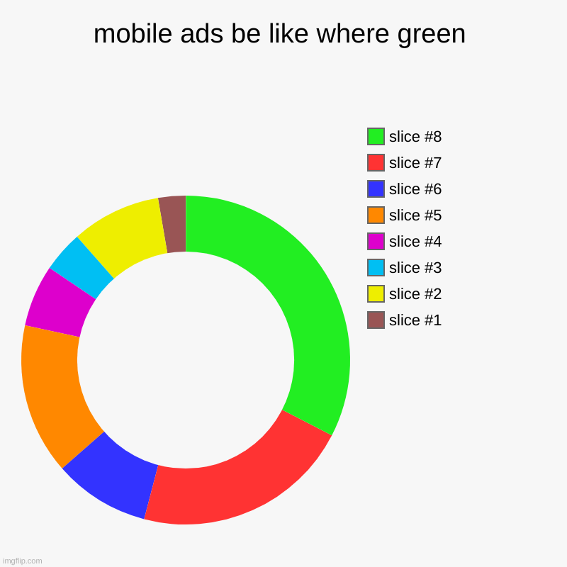 mobile ads be like where green | | image tagged in charts,donut charts | made w/ Imgflip chart maker