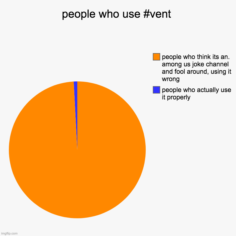 people who use #vent | people who actually use it properly, people who think its an. among us joke channel and fool around, using it wrong | image tagged in charts,pie charts | made w/ Imgflip chart maker