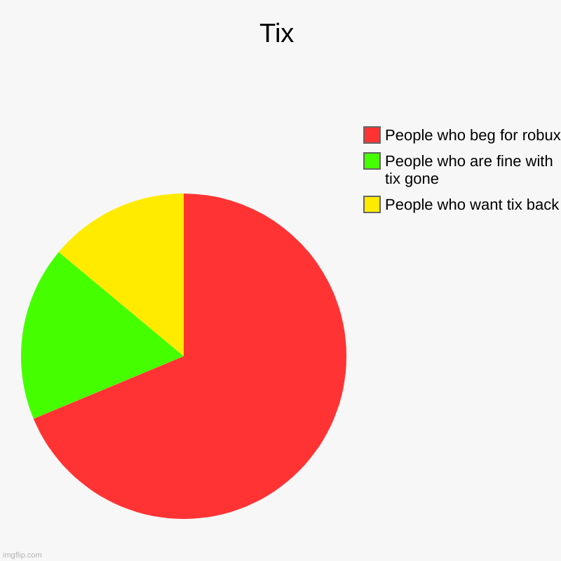 I'm wamt bobux (just name of title i dont need robux) | Tix | People who want tix back, People who are fine with tix gone, People who beg for robux | image tagged in charts,pie charts | made w/ Imgflip chart maker
