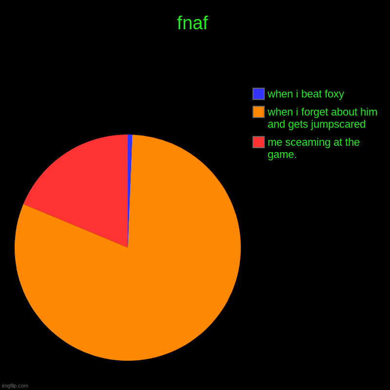 fnaf | me sceaming at the game., when i forget about him and gets jumpscared, when i beat foxy | image tagged in charts,pie charts | made w/ Imgflip chart maker