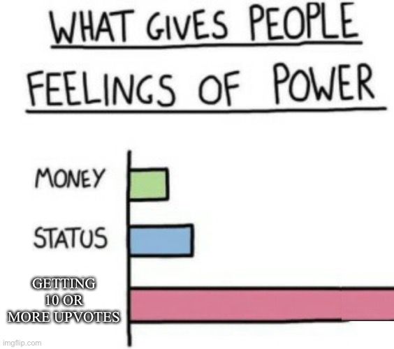 What Gives People Feelings of Power | GETTING 10 OR MORE UPVOTES | image tagged in what gives people feelings of power | made w/ Imgflip meme maker