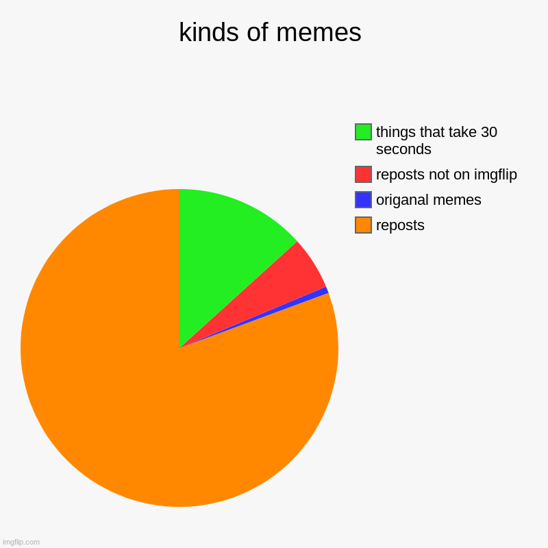 kinds of memes | reposts, origanal memes, reposts not on imgflip, things that take 30 seconds | image tagged in charts,pie charts | made w/ Imgflip chart maker