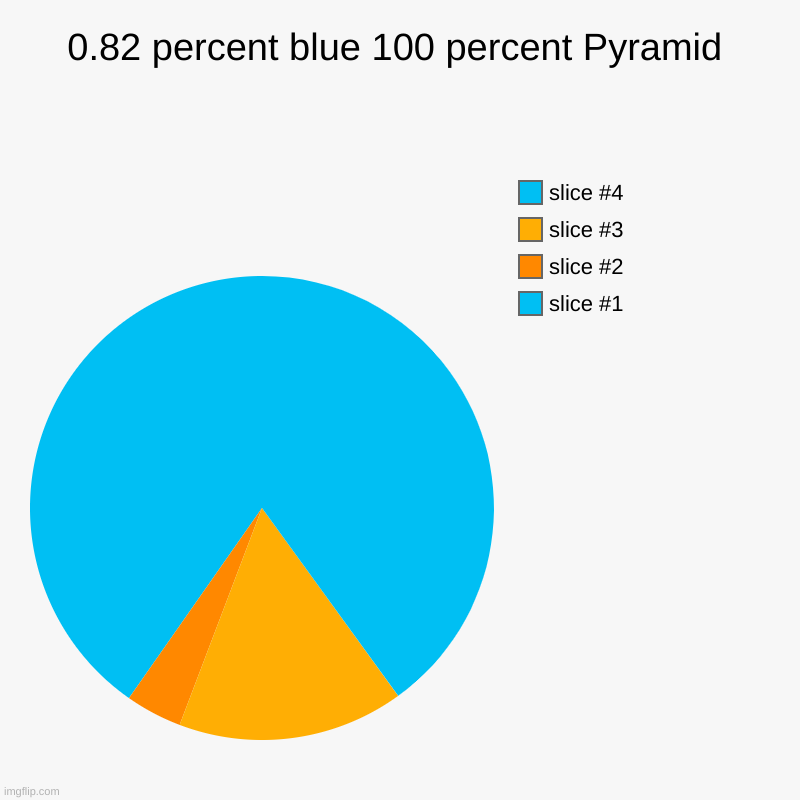 0.82 percent blue 100 percent Pyramid | | image tagged in charts,pie charts | made w/ Imgflip chart maker