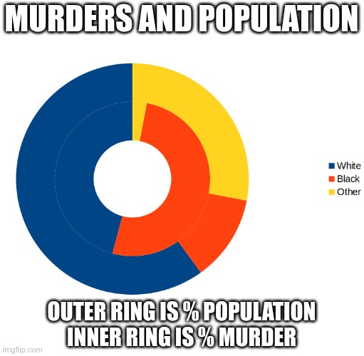 MURDERS AND POPULATION OUTER RING IS % POPULATION
INNER RING IS % MURDER | made w/ Imgflip meme maker