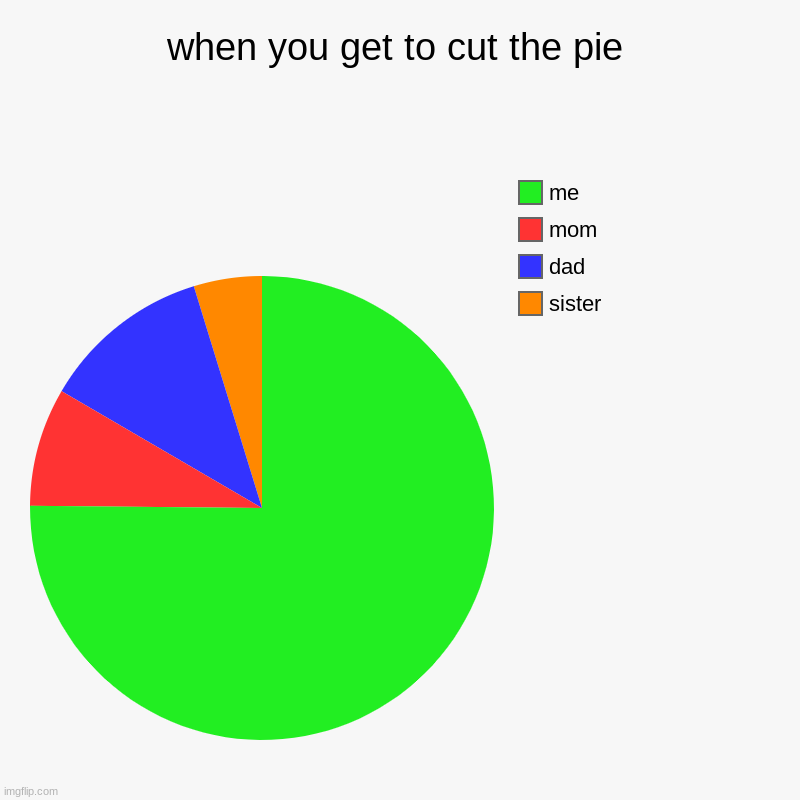 when you get to cut the pie | sister, dad, mom, me | image tagged in charts,pie charts | made w/ Imgflip chart maker