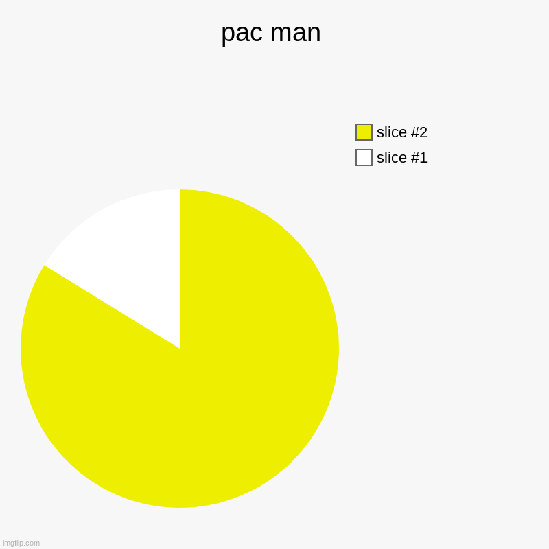 IM THE PAC MAN | pac man | | image tagged in charts,pie charts | made w/ Imgflip chart maker