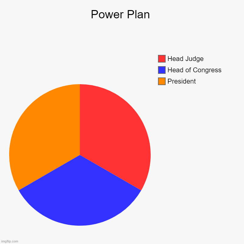 Everyone gets an equal amount so it is easier to pass stuff and not overpower another | Power Plan | President, Head of Congress, Head Judge | image tagged in charts,pie charts | made w/ Imgflip chart maker