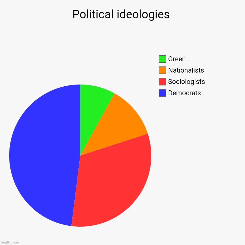 Political ideologies | Democrats, Sociologists, Nationalists , Green | image tagged in charts,pie charts | made w/ Imgflip chart maker