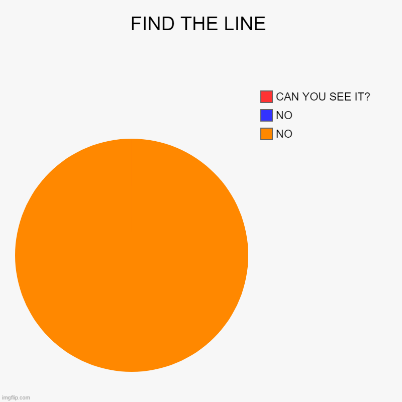 can you see it | FIND THE LINE | NO, NO , CAN YOU SEE IT? | image tagged in charts,pie charts | made w/ Imgflip chart maker