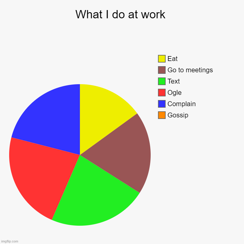 What I do at work | Gossip, Complain, Ogle, Text, Go to meetings, Eat | image tagged in charts,pie charts | made w/ Imgflip chart maker