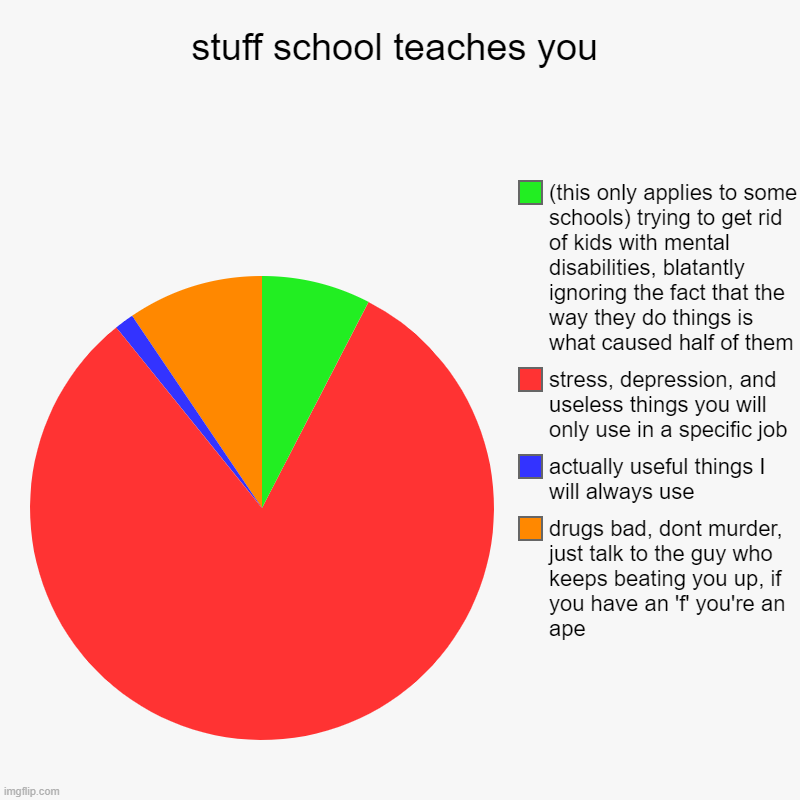 stuff school teaches you | drugs bad, dont murder, just talk to the guy who keeps beating you up, if you have an 'f' you're an ape, actually | image tagged in charts,pie charts | made w/ Imgflip chart maker