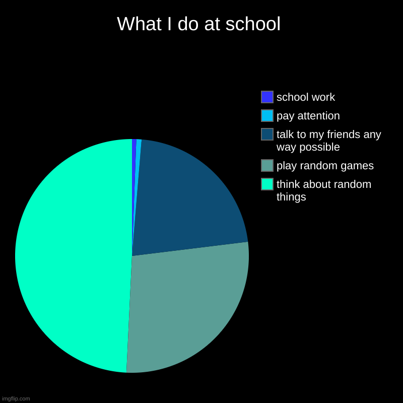 School be like | What I do at school | think about random things, play random games, talk to my friends any way possible, pay attention, school work | image tagged in charts,pie charts | made w/ Imgflip chart maker