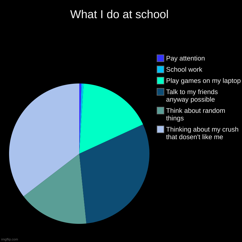 School be like | What I do at school | Thinking about my crush that dosen't like me, Think about random things, Talk to my friends anyway possible, Play game | image tagged in charts,pie charts | made w/ Imgflip chart maker
