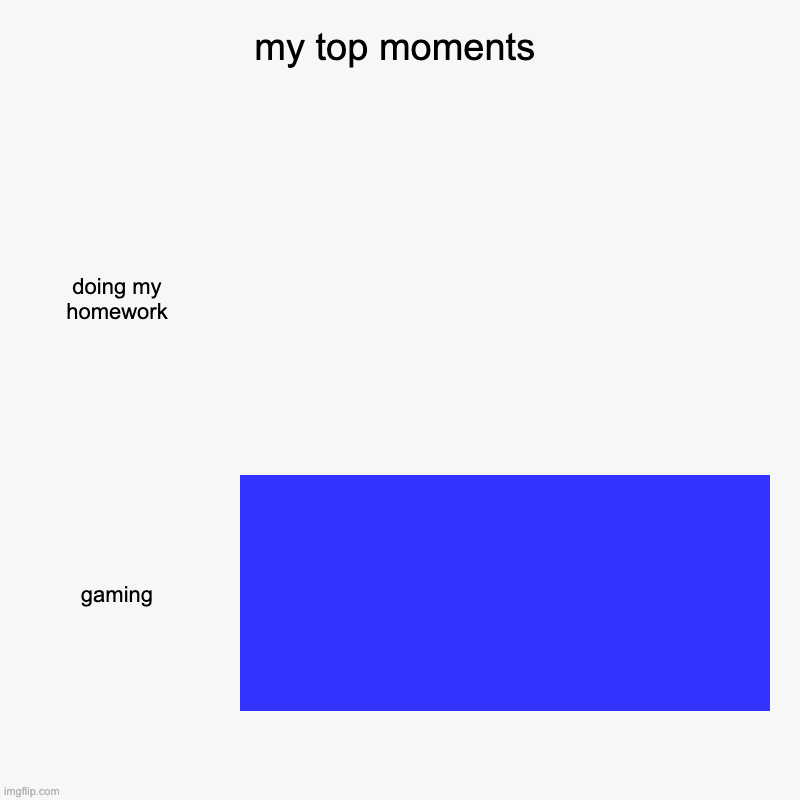 my top moments | doing my homework, gaming | image tagged in charts,bar charts | made w/ Imgflip chart maker