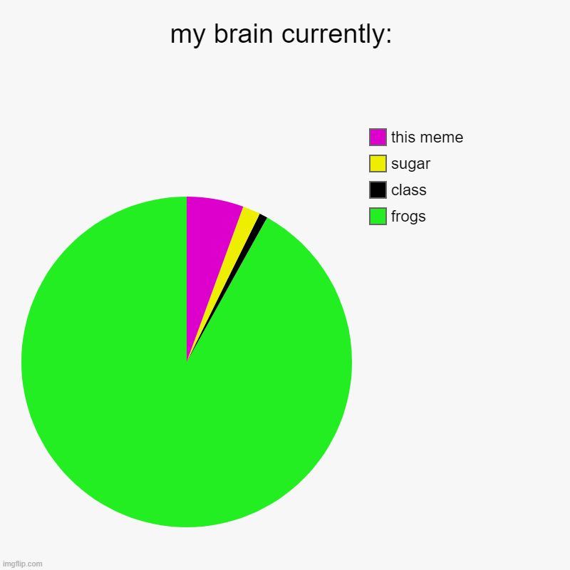 my brain currently: | frogs, class, sugar, this meme | image tagged in charts,pie charts | made w/ Imgflip chart maker