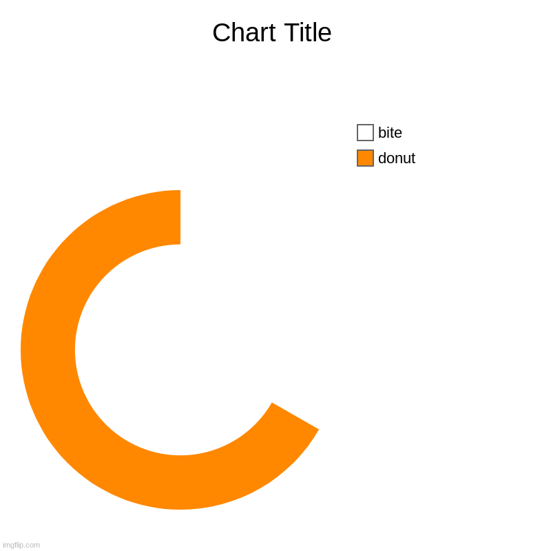 donut, bite | image tagged in charts,donut charts | made w/ Imgflip chart maker