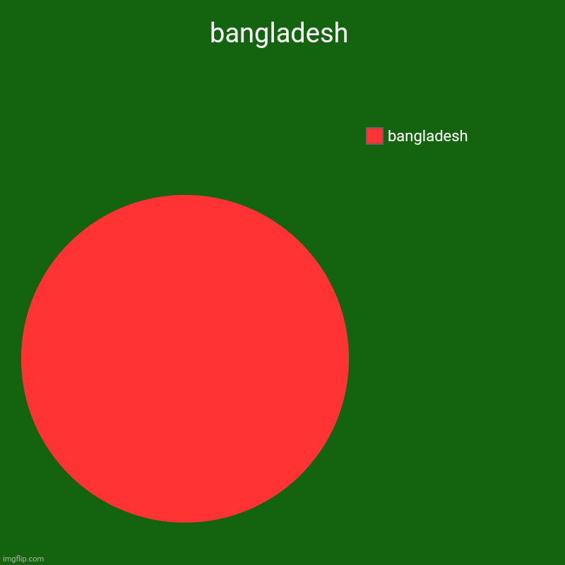 bangladesh | bangladesh | bangladesh | image tagged in bangladesh | made w/ Imgflip chart maker