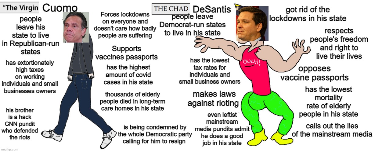 The Virgin Andrew Cuomo vs The Chad Ron DeSantis | Cuomo; people leave his state to live in Republican-run states; got rid of the lockdowns in his state; DeSantis; Forces lockdowns on everyone and doesn't care how badly people are suffering; people leave Democrat-run states to live in his state; respects people's freedom and right to live their lives; Supports vaccines passports; has the lowest tax rates for individuals and small business owners; opposes vaccine passports; has extortionately high taxes on working individuals and small businesses owners; has the highest amount of covid cases in his state; has the lowest mortality rate of elderly people in his state; thousands of elderly people died in long-term care homes in his state; makes laws against rioting; his brother is a hack CNN pundit who defended the riots; even leftist mainstream media pundits admit he does a good job in his state; calls out the lies of the mainstream media; is being condemned by the whole Democratic party calling for him to resign | image tagged in virgin and chad,democrats,republicans,lockdown,tyranny,stupid liberals | made w/ Imgflip meme maker