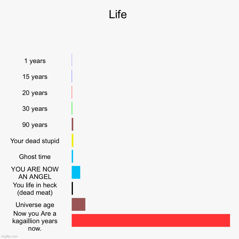 Life plz help me | Life | 1 years, 15 years, 20 years, 30 years, 90 years, Your dead stupid, Ghost time, YOU ARE NOW AN ANGEL, You life in heck (dead meat), Un | image tagged in charts,bar charts | made w/ Imgflip chart maker