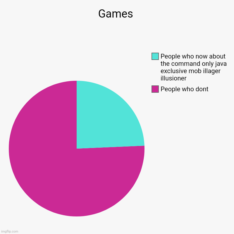 Games | People who dont, People who now about the command only java exclusive mob illager illusioner | image tagged in charts,pie charts | made w/ Imgflip chart maker