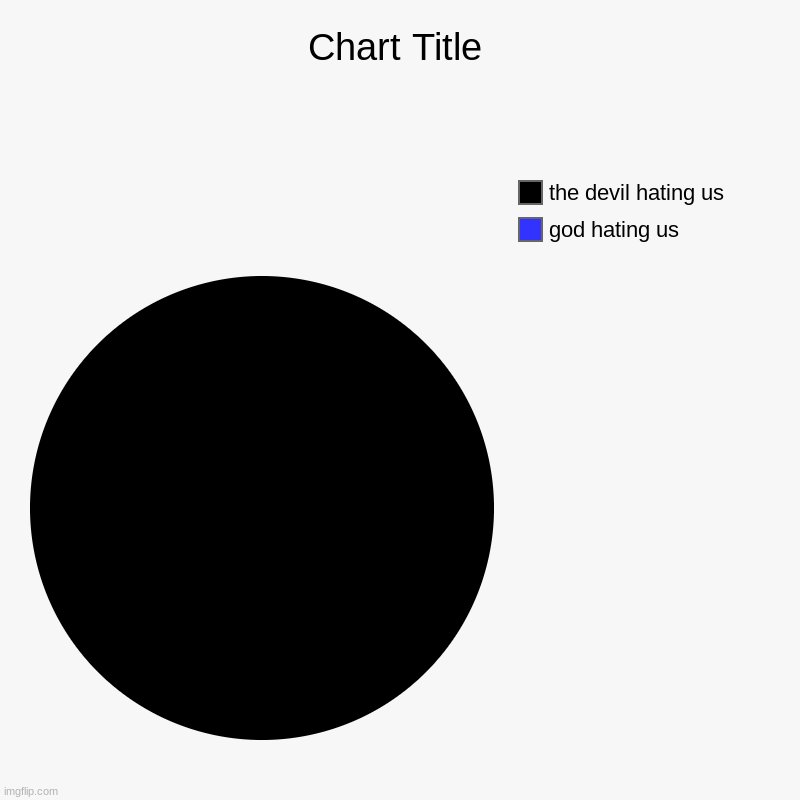 god hating us, the devil hating us | image tagged in charts,pie charts | made w/ Imgflip chart maker