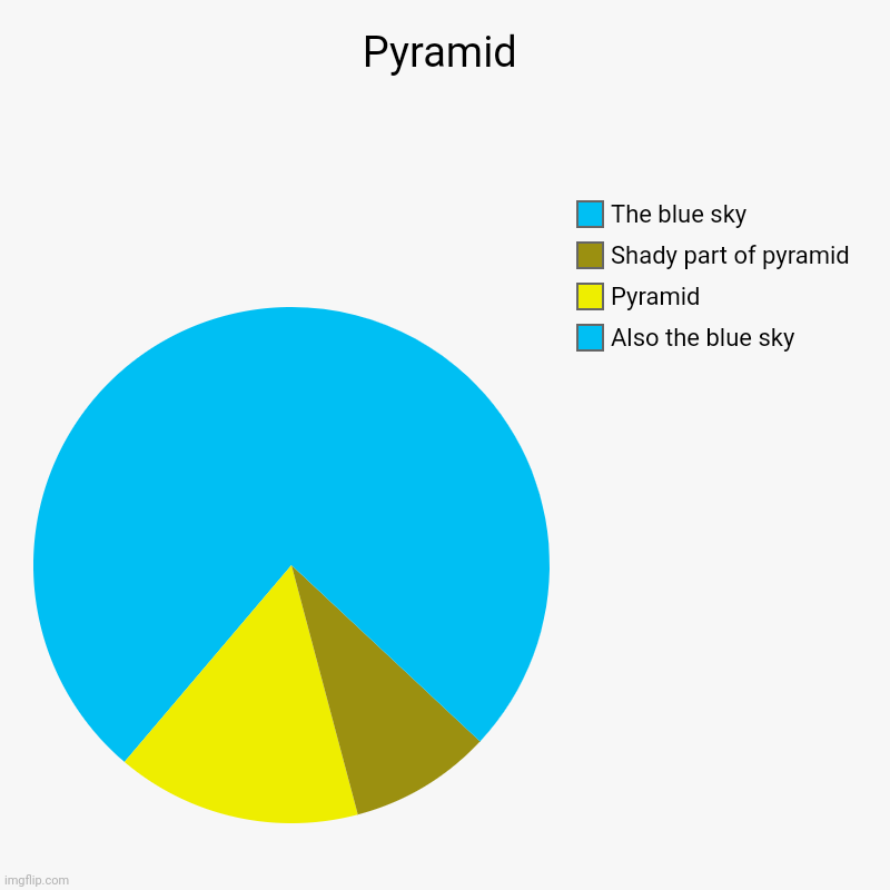 Pyramid | Pyramid | Also the blue sky, Pyramid, Shady part of pyramid, The blue sky | image tagged in charts,pie charts,pyramid | made w/ Imgflip chart maker