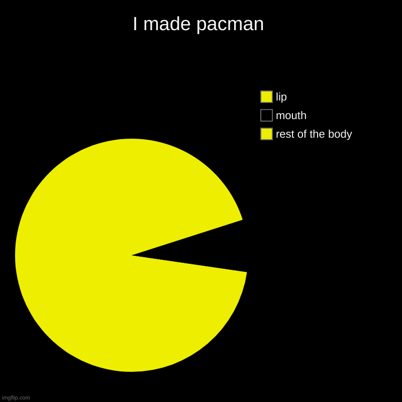 pacmcan | I made pacman | rest of the body, mouth, lip | image tagged in charts,pie charts | made w/ Imgflip chart maker
