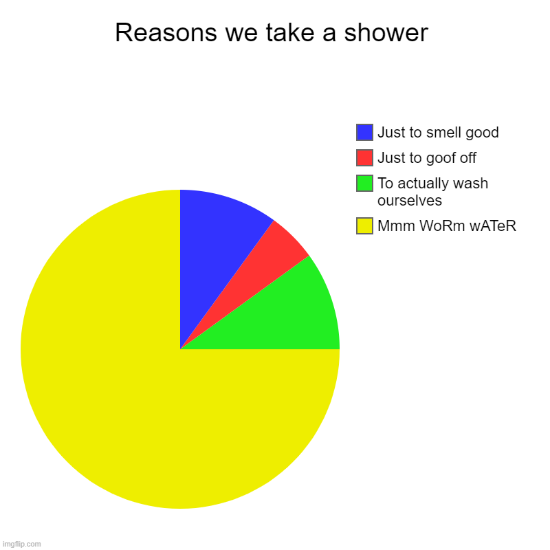 Reasons we take a Shower | Reasons we take a shower | Mmm WoRm wATeR, To actually wash ourselves, Just to goof off, Just to smell good | image tagged in charts,pie charts | made w/ Imgflip chart maker