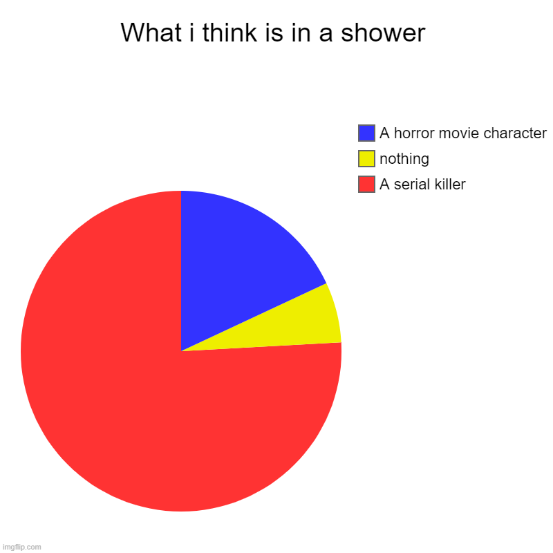 What i think is in a shower | A serial killer, nothing, A horror movie character | image tagged in charts,pie charts | made w/ Imgflip chart maker