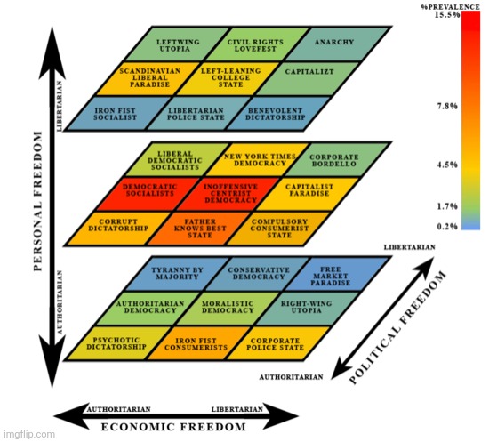 A 3-dimensional political taxonomy, using freedoms as variables | made w/ Imgflip meme maker