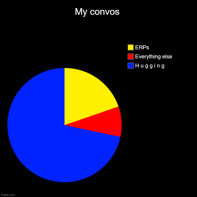 like- SO MUCH HUGGING | My convos | H u g g i n g, Everything else, ERPs | image tagged in charts,pie charts | made w/ Imgflip chart maker