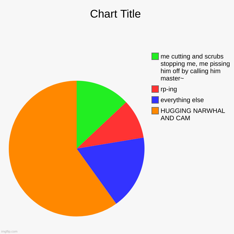 my convos: | HUGGING NARWHAL AND CAM, everything else, rp-ing, me cutting and scrubs stopping me, me pissing him off by calling him master~ | image tagged in charts,pie charts | made w/ Imgflip chart maker