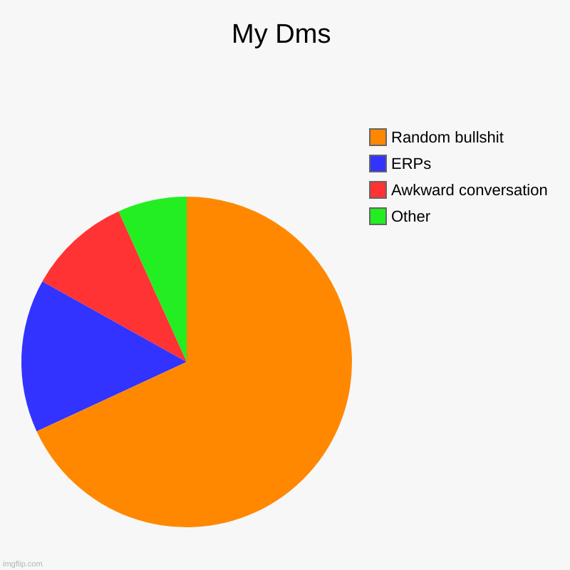 with the very few i talk to because no one wants to talk | My Dms | Other, Awkward conversation, ERPs, Random bullshit | image tagged in memes,charts,conversation | made w/ Imgflip chart maker