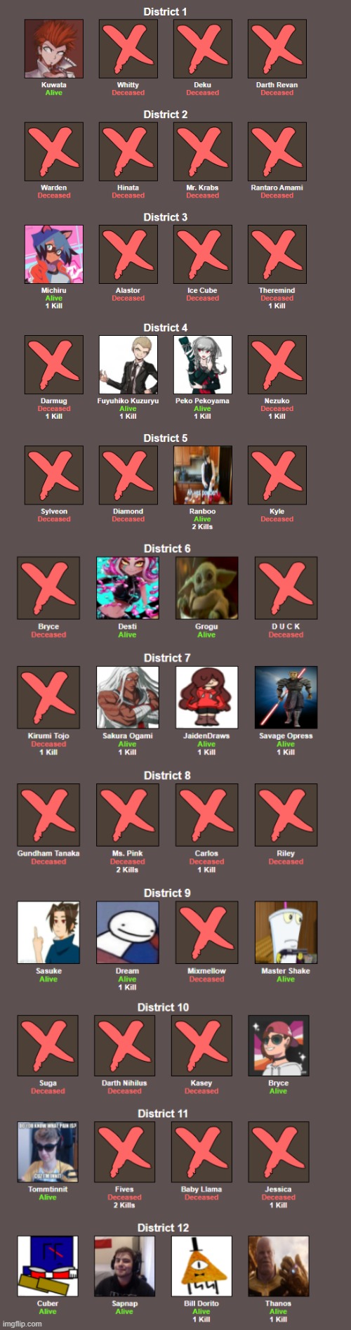 survivors so far | made w/ Imgflip meme maker