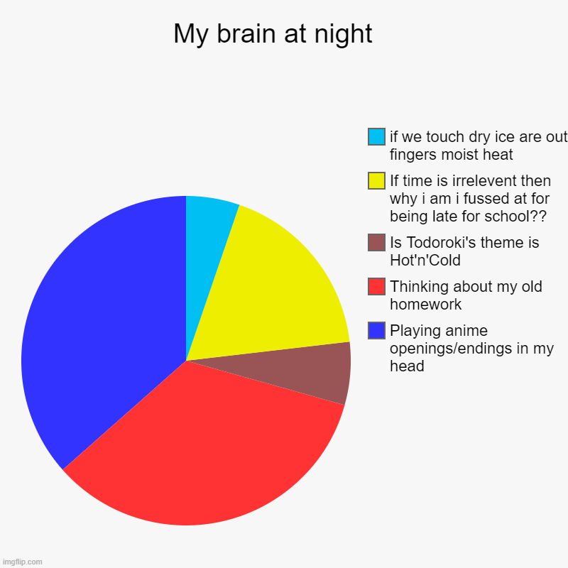 anime funny | My brain at night   | Playing anime openings/endings in my head , Thinking about my old homework , Is Todoroki's theme is Hot'n'Cold, If tim | image tagged in charts,pie charts | made w/ Imgflip chart maker