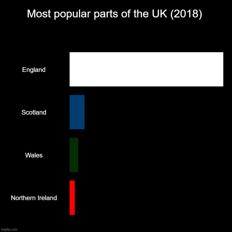 Most popular parts of the UK (2018) | England, Scotland, Wales, Northern Ireland | image tagged in charts,bar charts,uk,popular | made w/ Imgflip chart maker