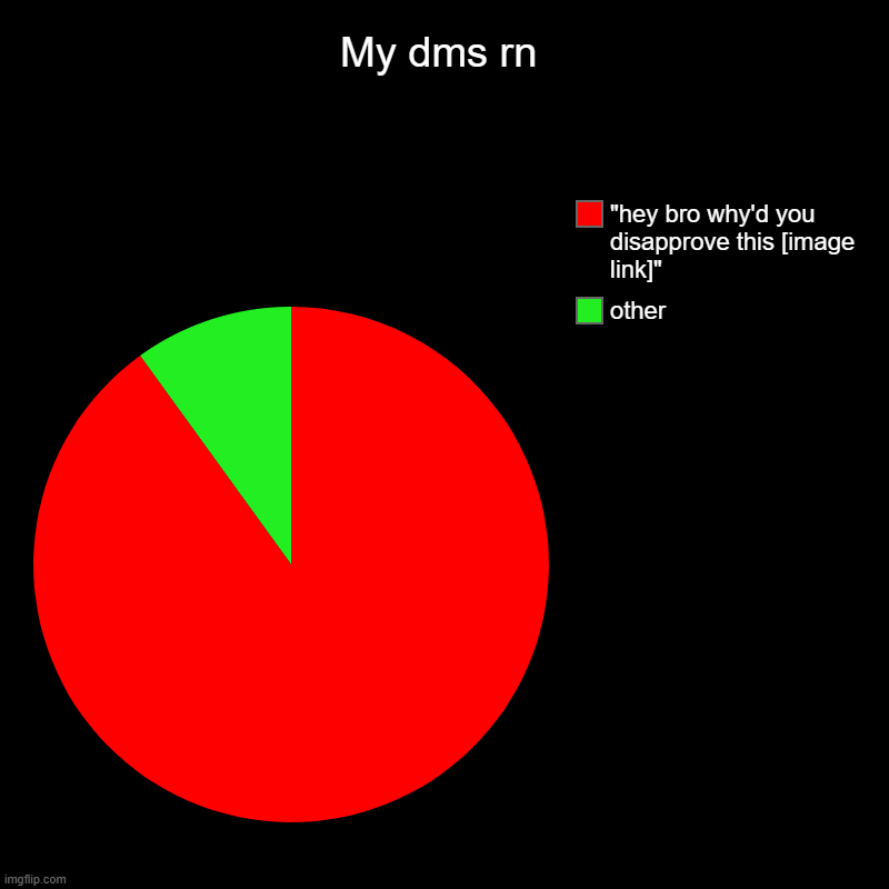 My dms rn | other, "hey bro why'd you disapprove this [image link]" | image tagged in charts,pie charts | made w/ Imgflip chart maker