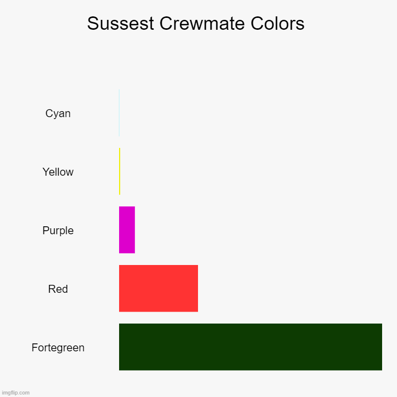 Who is sus???? | Sussest Crewmate Colors | Cyan, Yellow, Purple, Red, Fortegreen | image tagged in charts,bar charts,among us,sus,crewmate | made w/ Imgflip chart maker