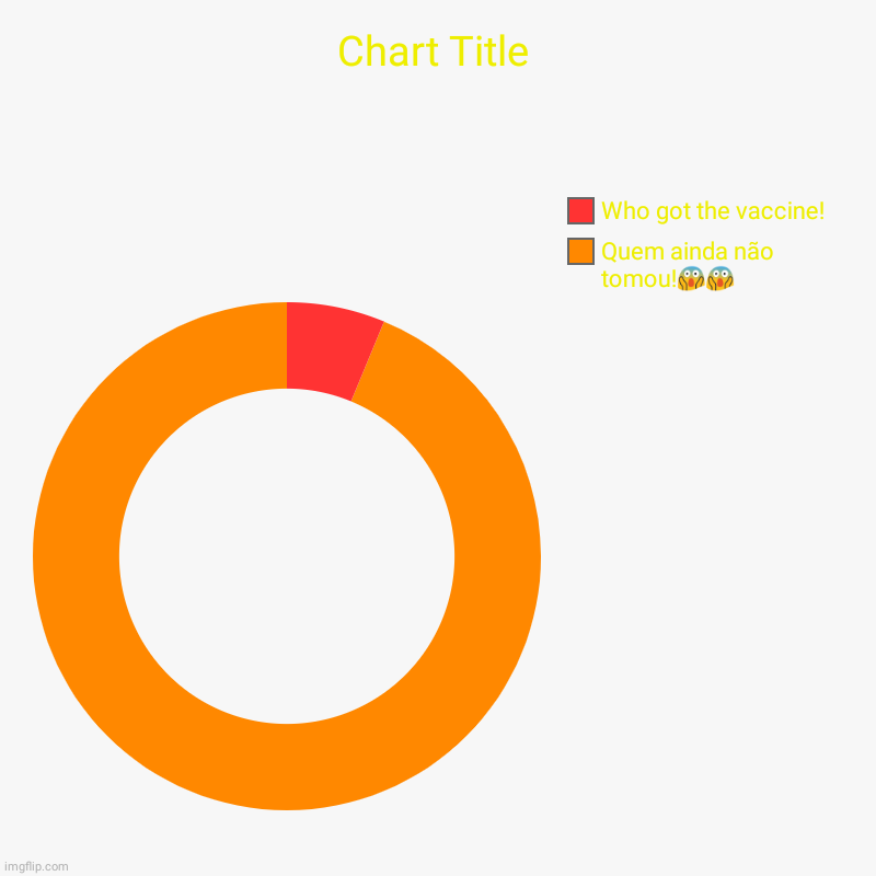 Quem ainda não tomou!??, Who got the vaccine! | image tagged in charts,donut charts | made w/ Imgflip chart maker
