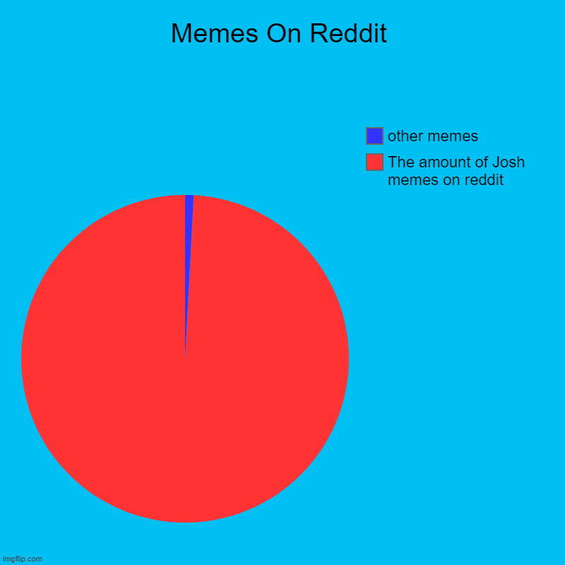 theres way too many josh memes | Memes On Reddit | The amount of Josh memes on reddit, other memes | image tagged in charts,pie charts,memes,trends,reddit,josh | made w/ Imgflip chart maker