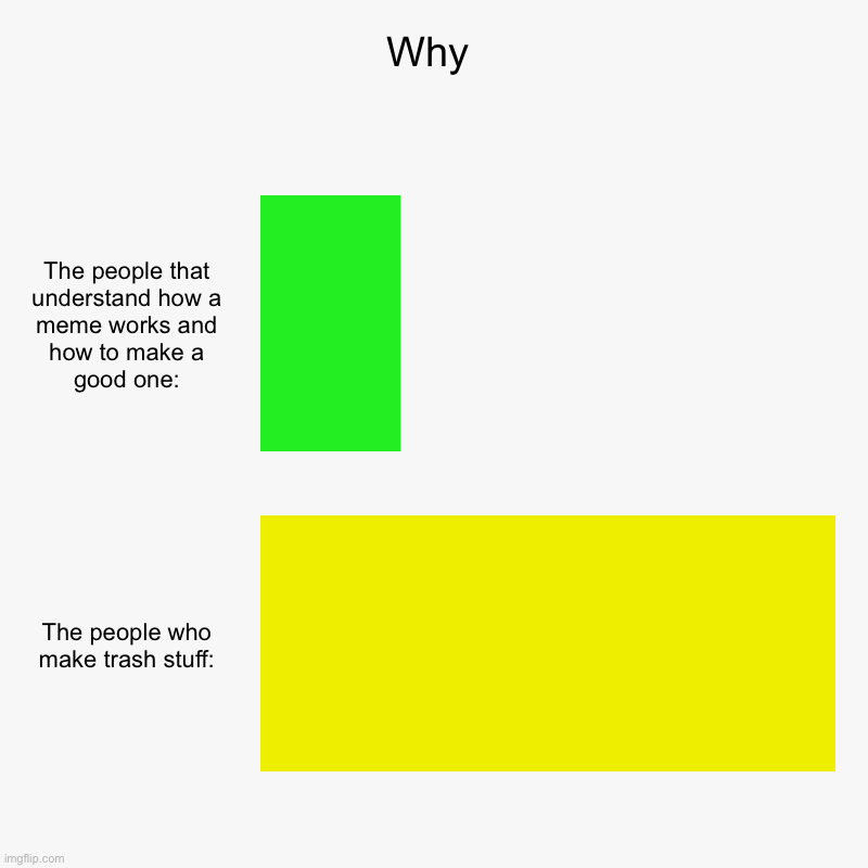 Why | The people that understand how a meme works and how to make a good one:, The people who make trash stuff: | image tagged in charts,bar charts | made w/ Imgflip chart maker