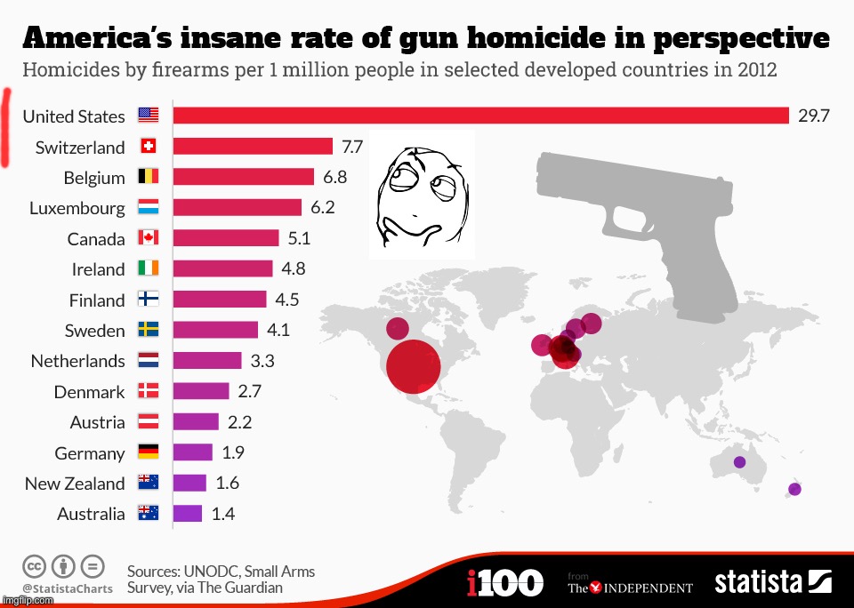 Gun deaths by country, 2012 w/ map | image tagged in gun deaths by country 2012 w/ map | made w/ Imgflip meme maker