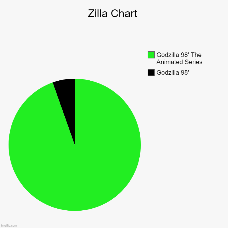 Zilla Chart | Godzilla 98', Godzilla 98' The Animated Series | image tagged in charts,pie charts | made w/ Imgflip chart maker