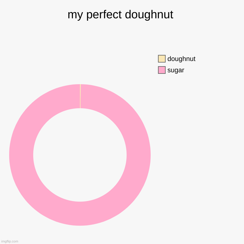 tru tho | my perfect doughnut | sugar, doughnut | image tagged in charts,donut charts | made w/ Imgflip chart maker