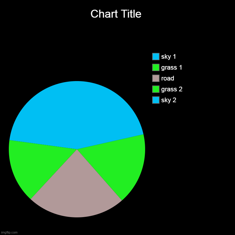 chart | sky 2, grass 2, road, grass 1, sky 1 | image tagged in charts,pie charts,road | made w/ Imgflip chart maker