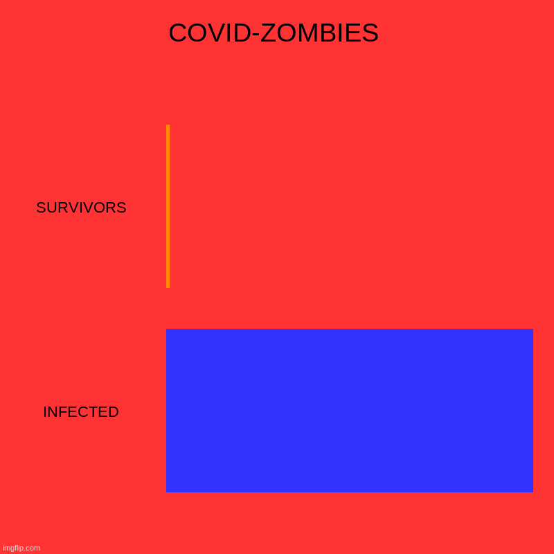 Covid in 20 years | COVID-ZOMBIES | SURVIVORS, INFECTED | image tagged in charts,bar charts | made w/ Imgflip chart maker
