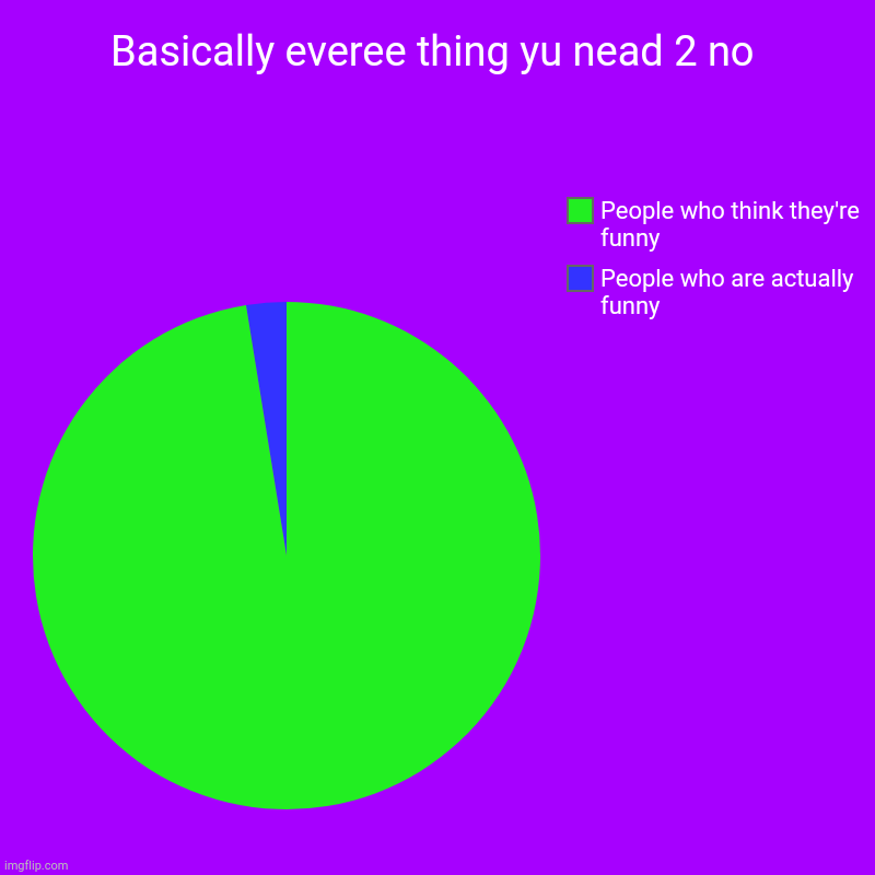 Basically everee thing yu nead 2 no | People who are actually funny, People who think they're funny | image tagged in charts,pie charts | made w/ Imgflip chart maker