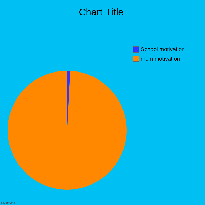 mom motivation, School motivation | image tagged in charts,pie charts | made w/ Imgflip chart maker